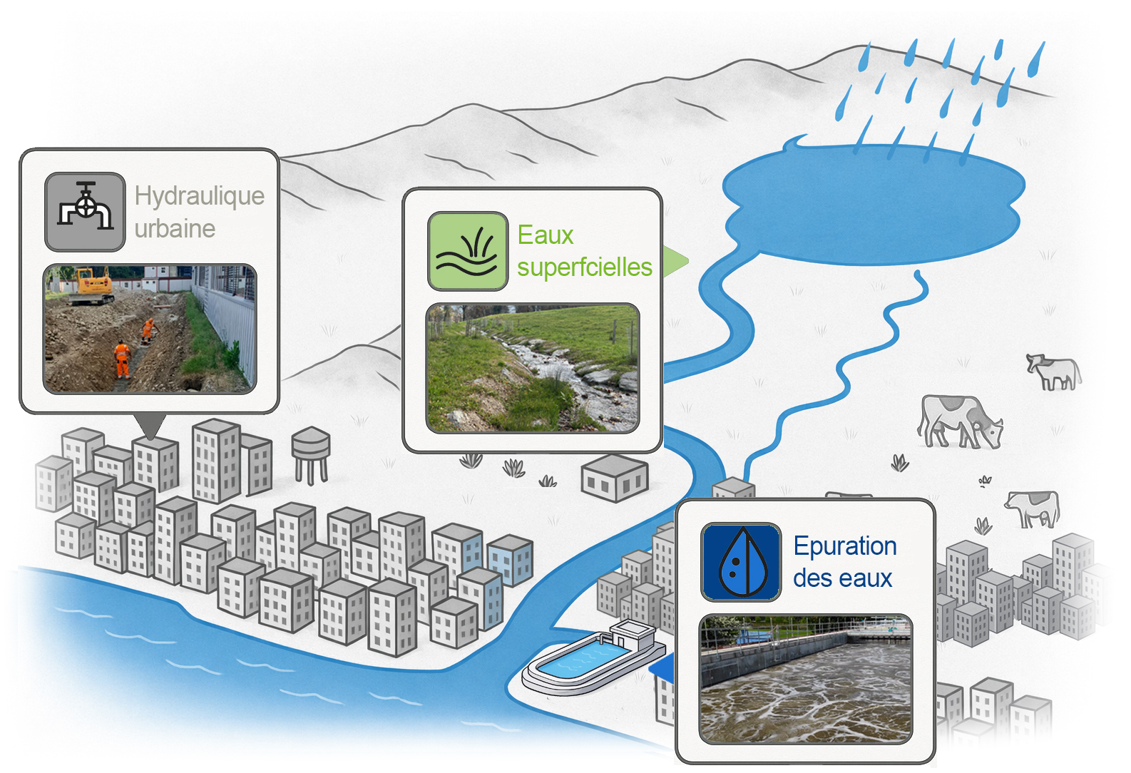 Les activités de Triform SA: Hydraulique urbaine, eaux superficielles, épurations des eaux